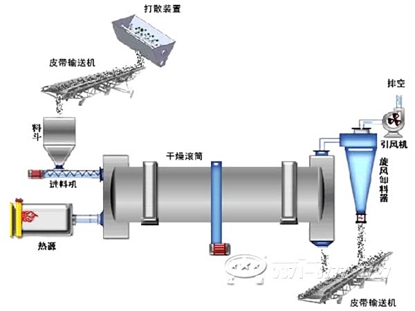 水泥厂专用烘干机工作流程 水泥厂专用烘干机工作流程