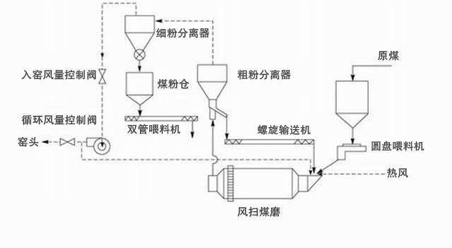 风扫煤磨机工作原理 风扫煤磨机工作原理