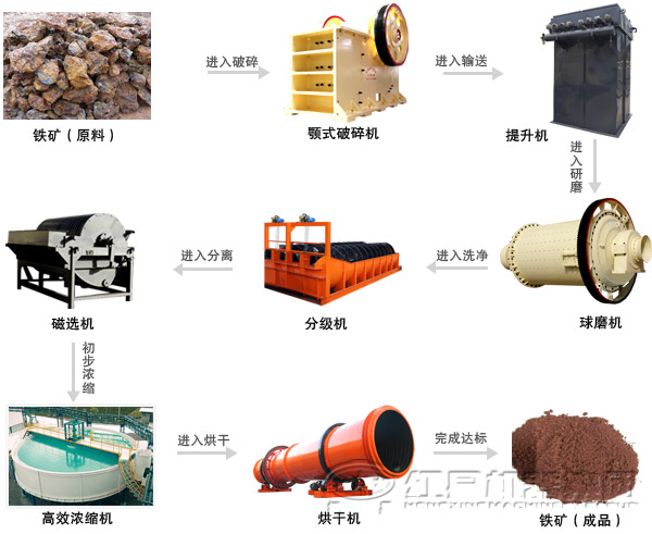褐铁矿选矿设备 褐铁矿选矿设备
