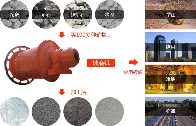 球磨机应用 球磨机应用