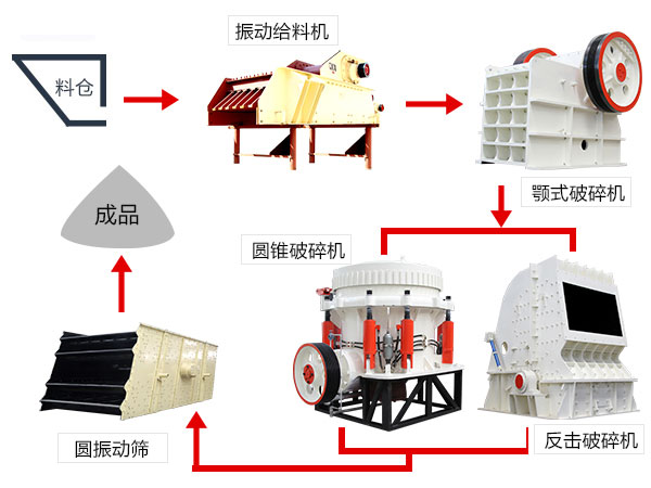 碎石生产线配置 碎石生产线配置
