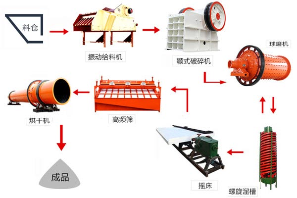 铬矿选矿工艺流程 铬矿选矿工艺流程