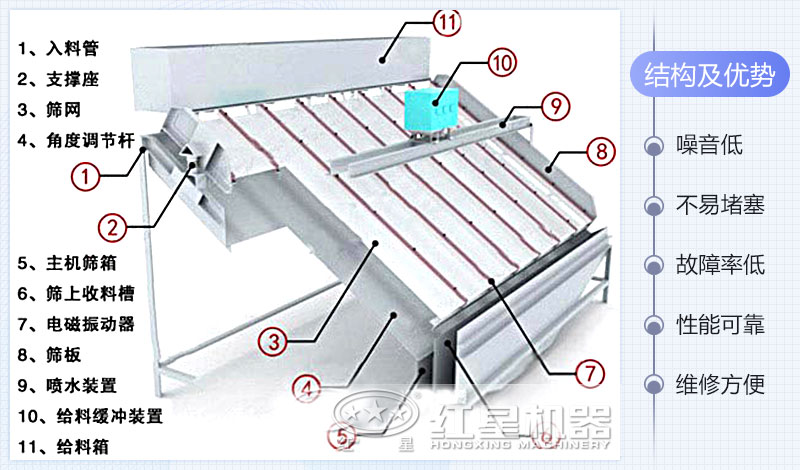 高频筛内部结构 高频筛内部结构