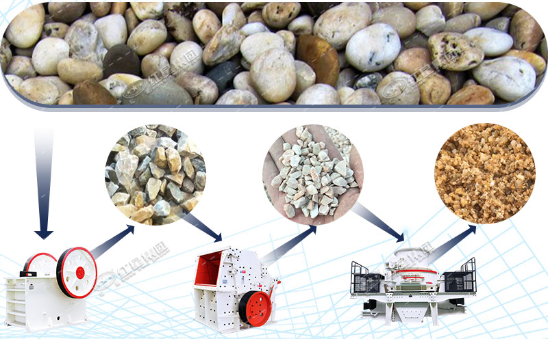 河卵石制砂的主要设备以及成品图 河卵石制砂的主要设备以及成品图