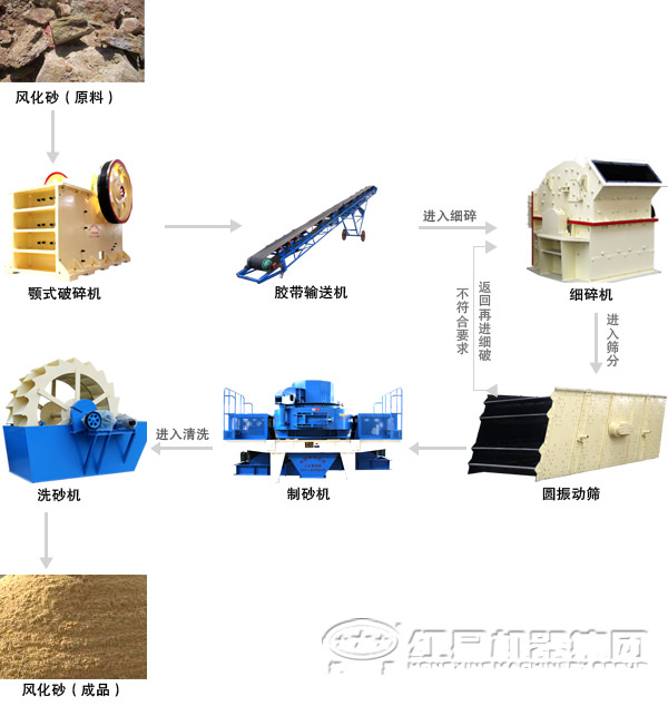 砂石生产线流程 砂石生产线流程